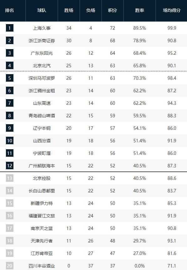 CBA排名又乱了!北京男篮前四危险,广东双杀卫冕冠军,暂回第三